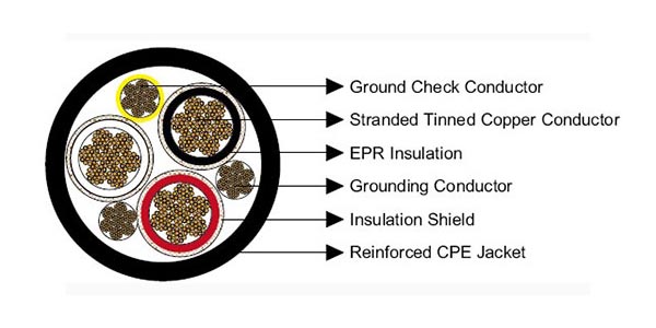 Type SHD-GC Power, Shielded Round Portable W/Ground-Check | EPR/CPE 2-25kV Mining Cable