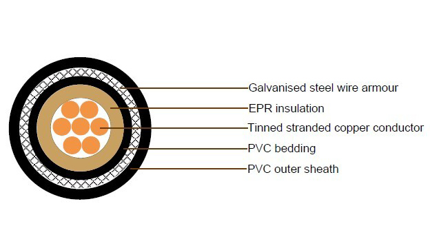 0.6/1kV JIS C 3410 SPYC SPYCB SPYCY SPYCBY Shipboard Cables | Single-Core Armored Power Cables
