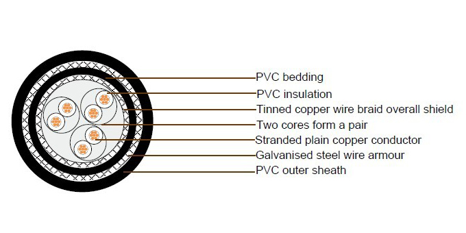 JIS C 3410 Shipboard Cables | FA-TTYS TTYCS TTYCYS TTPYS TTPYCS TTPYCYS Marine Cables