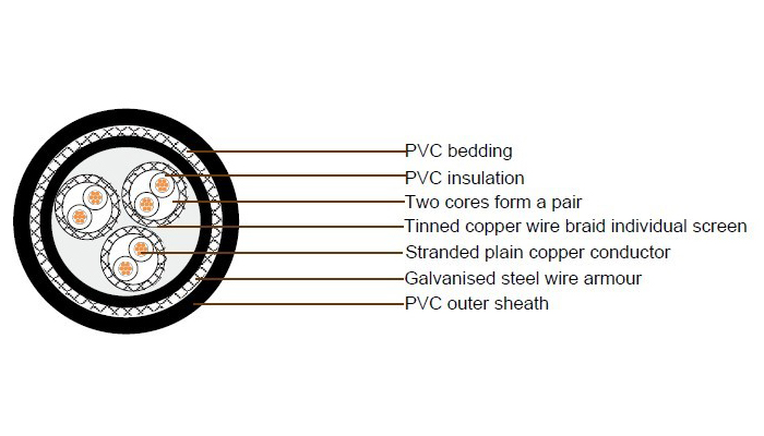 250V JIS C 3410 Shipboard Cables | TTY-S TTYC-S TTYCY-S TTPY-S TTPYC-S TTPYCY-S