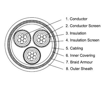P3 RFOU 6/10kV Offshore Power Cable | NEK 606 Flame Retardant LSOH HV Marine Cable