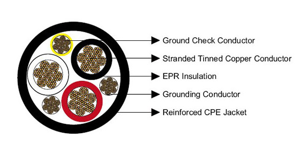 Type G-GC Power, Round Portable W/Ground-Check Cable (EPR/CPE 2000V, 90°C, 3 Conductors)-Picture2