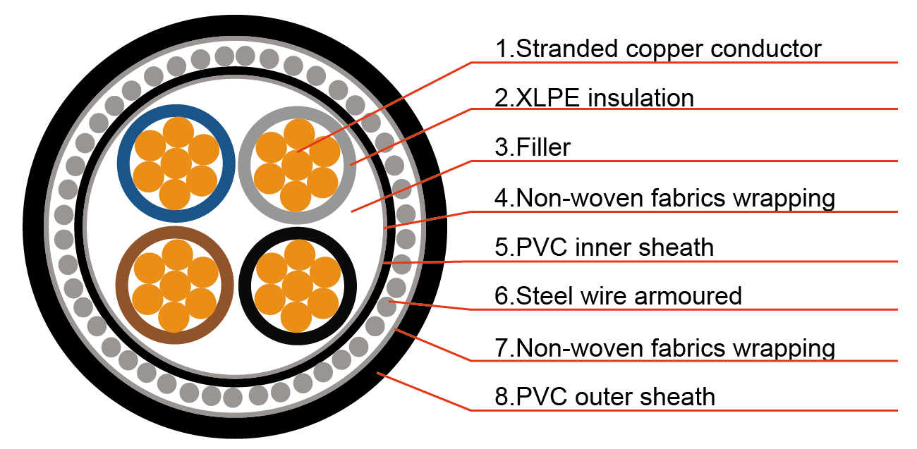 0.6/1kV Armored Power Cable – XLPE Insulated, Steel Wire Armoured, PVC Sheathed (IEC 60502-1, IEC 60332)-Picture6
