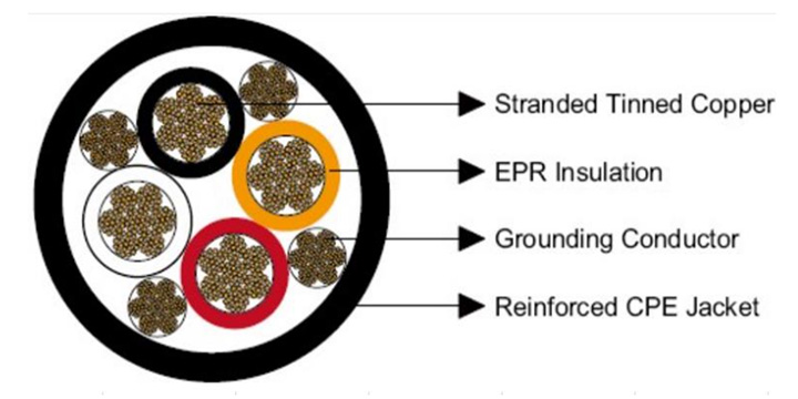 4×3 AWG MSHA Mining Cable | 2000V EPR Trailing Cable w/ 4×10 AWG Ground | Oil/UV Resistant