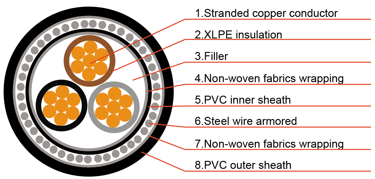 0.6/1kV Armored Power Cable – XLPE Insulated, Steel Wire Armoured, PVC Sheathed (IEC 60502-1, IEC 60332)-Picture4