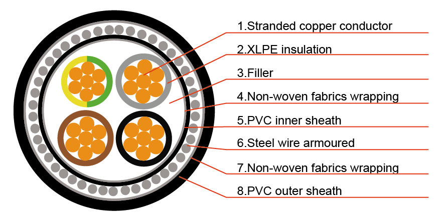 0.6/1kV Armored Power Cable – XLPE Insulated, Steel Wire Armoured, PVC Sheathed (IEC 60502-1, IEC 60332)-Picture5