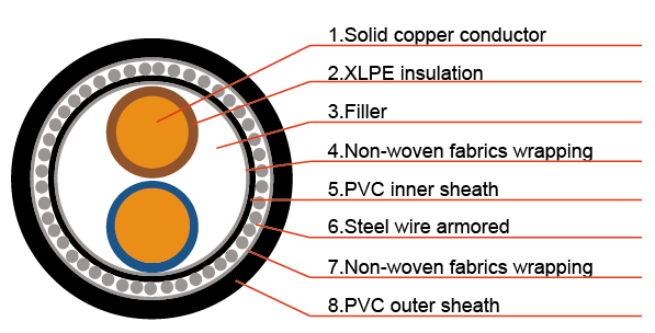 0.6/1kV Armored Power Cable – XLPE Insulated, Steel Wire Armoured, PVC Sheathed (IEC 60502-1, IEC 60332)-Picture3