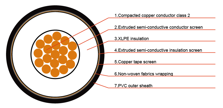Single-Core MV Cable: N2XSY & N2XSRY | IEC 60502-1/2 | 1.8/3kV to 26/35kV | XLPE/EPR Insulation | Armored/Unarmored-Picture2