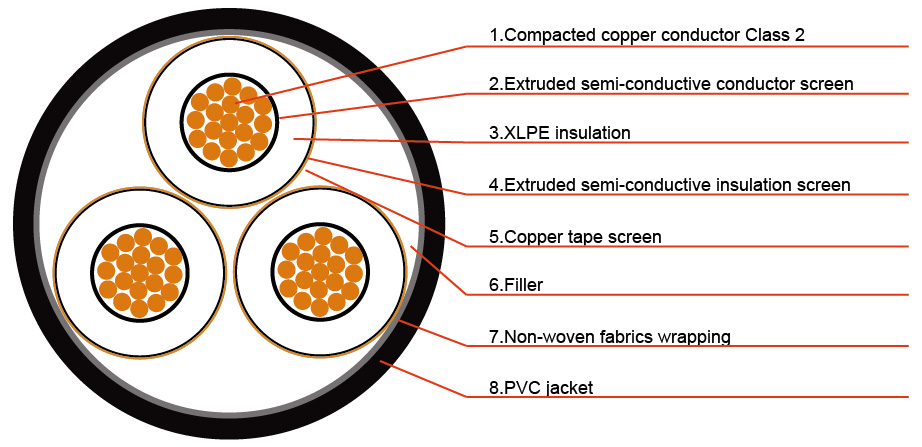 Medium Voltage Power Cable: Three-Core | IEC 60502 Compliant | 1.8/3kV to 26/35kV | Armored/Unarmored-Picture2