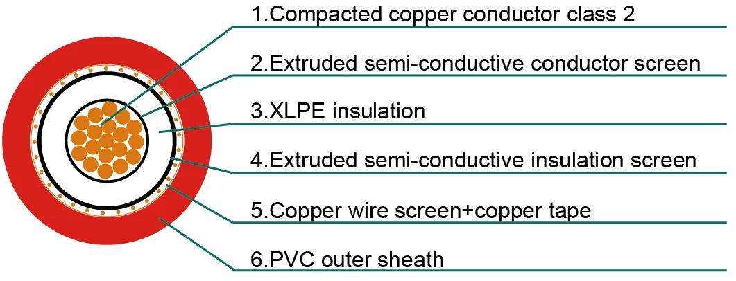 N2XSY Medium Voltage Cables (6/10kV) – XLPE Insulated, VDE 0276-620 | Copper Screen & PVC Sheath-Picture2